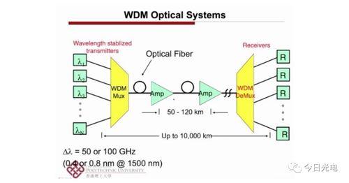 超大容量光通信系統(tǒng)技術(shù)解讀與開發(fā)趨勢
