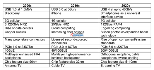 蜂窩通信技術的演變 從3G到5G通信系統開發