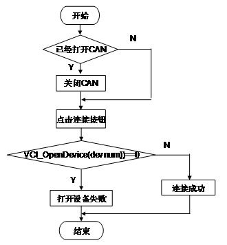 CAN總線(xiàn)通信系統(tǒng)上位機(jī)通信軟件的設(shè)計(jì)與開(kāi)發(fā)教程