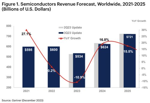 全球半導體格局重塑 存儲市場承壓，AI與汽車應(yīng)用引領(lǐng)增長新浪潮