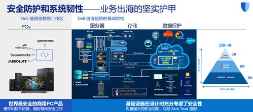 戴爾科技出海一體化方案 以數(shù)據(jù)處理與存儲(chǔ)支持服務(wù)，助力企業(yè)破解出海七大關(guān)卡